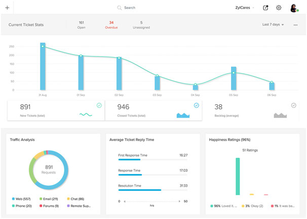 ZOHO CRM Help Desk